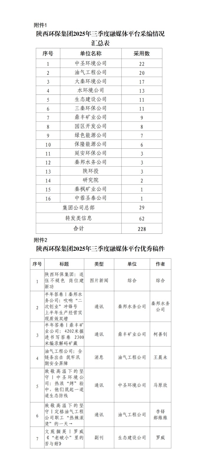 1761287428387875srlN.jpg 關于2025年三季度集團公司融媒體平臺稿件采用及優秀稿件評選情況的通報20251021_01.jpg